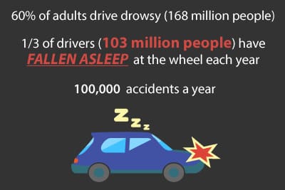 car accidents fall asleep driving drowsiness nootropics cognition cognitivedissonance sleeping supplement brain